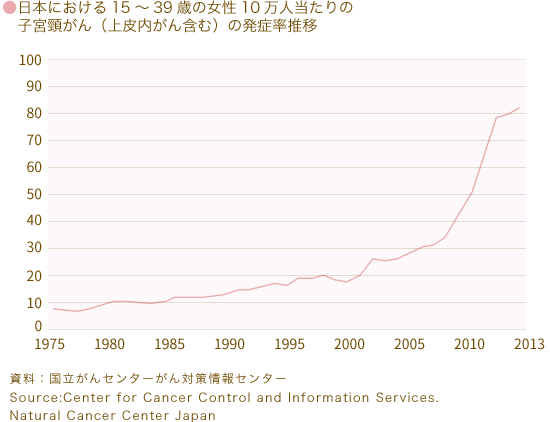 グラフ：日本における15～39歳の女性10万人当たりの子宮頸がん（上皮内がん含む）の発症率推移　年々増加の傾向にある　資料：国立がんセンターがん対策情報センター